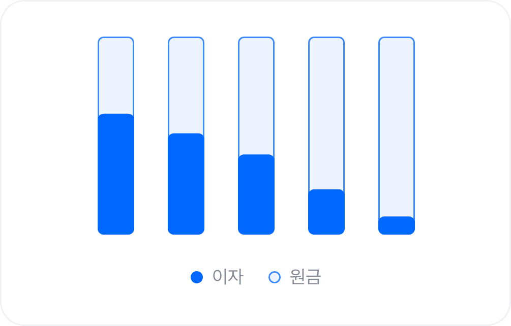 대출기간 동안 매월 같은 금액을 납부하는 원리금균등 안내