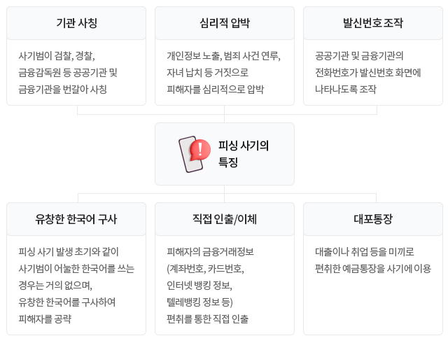 보이스피싱(전기통신 금융사기)의 특징